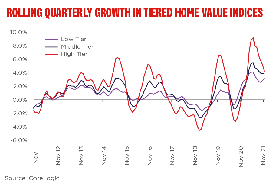Where housing really boomed in 2021 and what comes with it Westpac